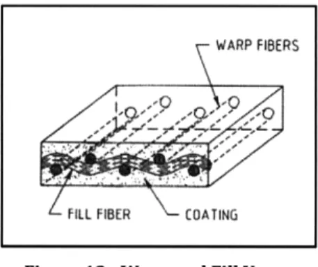 Figure 12  -Warp and Fill Yarns (Source: Shaeffer)