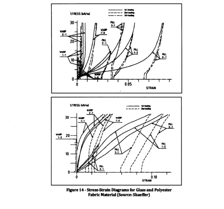 Figure 14 - Stress-Strain Diagrams for Glass and Polyester Fabric Material (Source: Shaeffer)