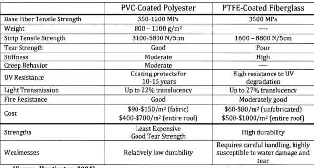 Table 3  - Comparison of Commonly-Used  Fabric Materials