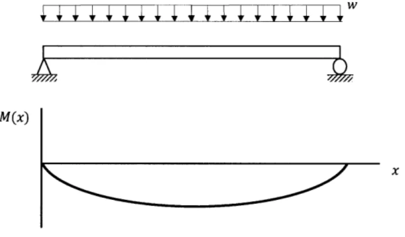 Figure 16  - Uniformly  Loaded Beam  and Moment Diagram
