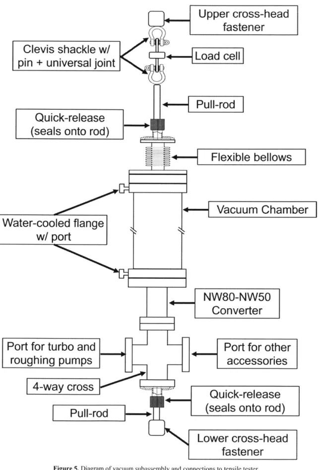 Figure  5.  Diagram  of vacuum  subassembly  and  connections  to tensile  tester