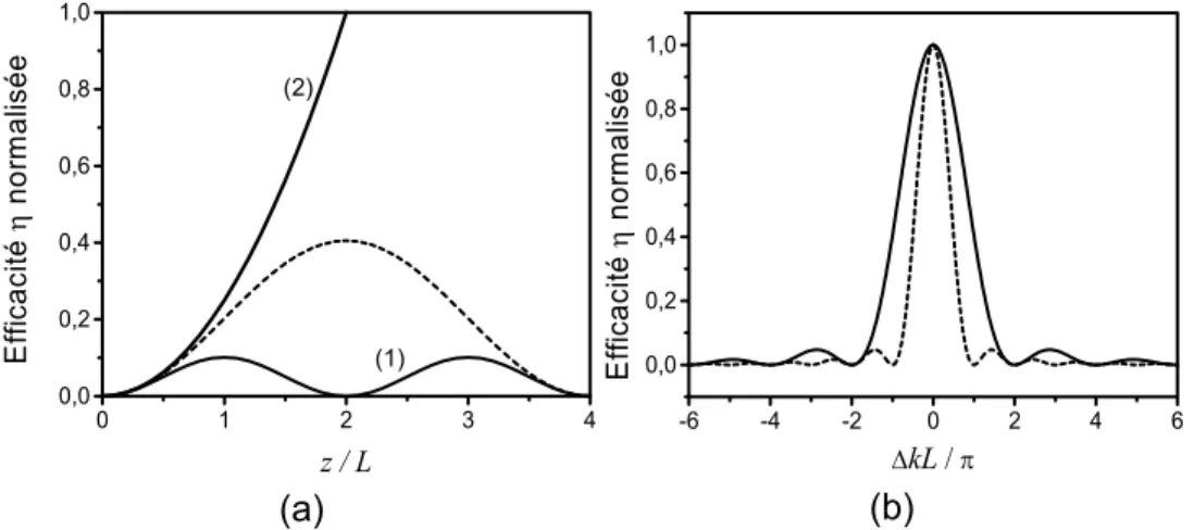 Figure 1.4: a) Evolution de l’efficacité de conversion en fonction de la distance z (normalisée par rapport à L) dans différents  cas: courbe (1) ∆kL=π, en pointillés pour 2∆kL=π et courbe (2) à l’accord de phase..b) Courbes d’accord de phase (efficacité e