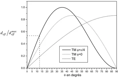 Figure 1.9. Coefficient non linéaire effectif en fonction de l'angle d'incidence pour les polarisations TE et TM