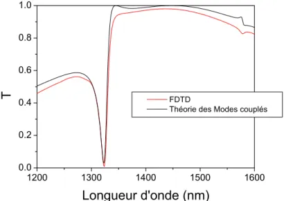 Figure 2.29. Spectres de transmission de la structure étudiée obtenus en utilisant la FDTD (en rouge) et la théorie des modes  couplés (en noir)