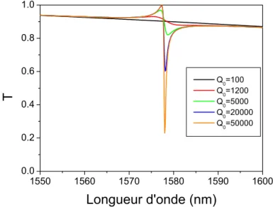 Figure 2.30. Spectres de transmission de la structure étudiée obtenus en utilisant la théorie des modes couplés à Q c  fixé  en  fonction de Q 0 .