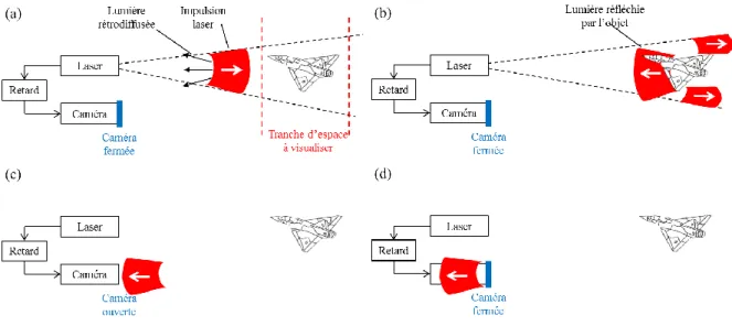 Figure  1-5 : Principe de l’imagerie active par crénelage temporel. (a) L’impulsion laser est  émise