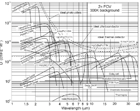 Figure  1-12 : Réponse spectrale et détectivité de plusieurs détecteurs infrarouges  disponibles commercialement et fonctionnant à la température indiquée