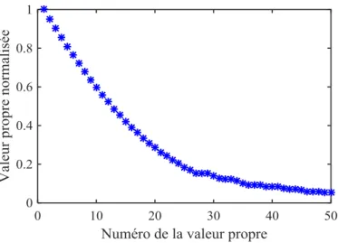 Figure  2-7 : Valeurs des 50 plus grandes valeurs propres positives normalisées de la matrice  de couplage paramétrique