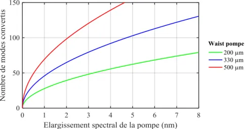 Figure  2-15 : Nombre de modes en fonction de l’élargissement spectral de la pompe, pour  différents rayons de faisceau pompe