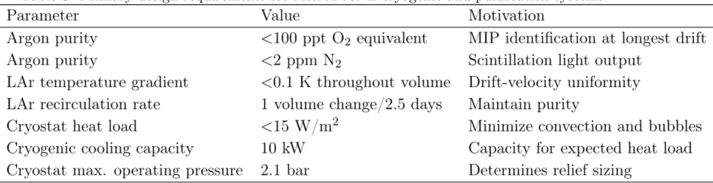 Table 3. Primary design requirements for MicroBooNE cryogenic and purification systems.