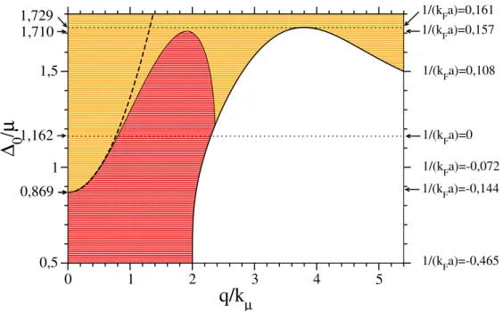 Figure VII.2 – Concavité locale de la branche bosonique q 7→ ω q selon les valeurs de ∆ 0 /µ et du nombre d’onde q mesuré en unités de k µ = (2mµ) 1/2 / ~ 