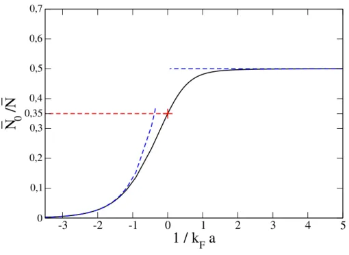 Figure IV.3 – Nombre moyen de paires condensées N ¯ 0 BCS ramené au nombre moyen de fermions N¯ en fonction de la force des interactions 1/(k F a) d’après la théorie BCS