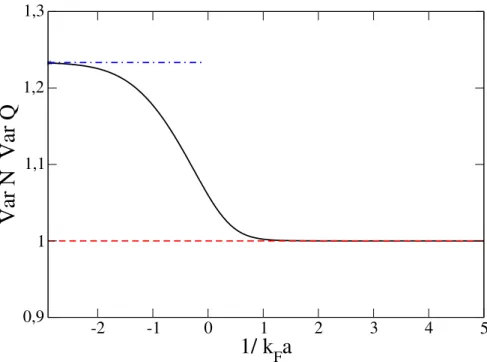 Figure V.1 – Produit des variances initiales des opérateurs phase Q ˆ et θ ˆ BCS 0 dans le fon- fon-damental BCS avec la variance du nombre de particules
