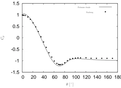 Fig. 3.3: Coeﬃcient de pression à la surface du cylindre comparé aux résultats de Norberg (R e = 3000)