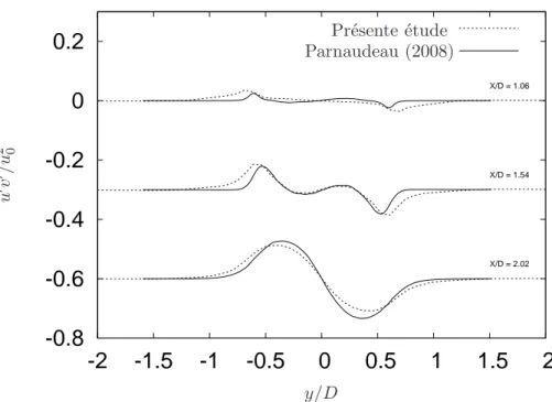 Fig. 3.9: Tensions de Reynolds u ′ v ′ en 3 points en aval du cylindre