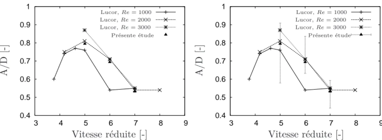 Fig. 4.6: Amplitude de déplacement adimensionnelle du cylindre avec A max et A min à droite, pour m ∗ = 2, C s = 0