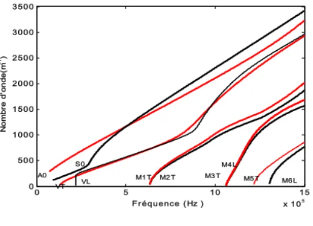Figure 2: Courbes de dispersion pour  10 10