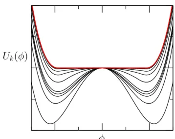FIG. 3: Litim’s approximation : from right to left and bottom to top : local potential U k (M), the derivatives U k ! (M) (magnetic field) , U !! k (M) (inverse susceptibility), and U k !! (M) for different values of k in the range k min &lt; k &lt; Λ, wit