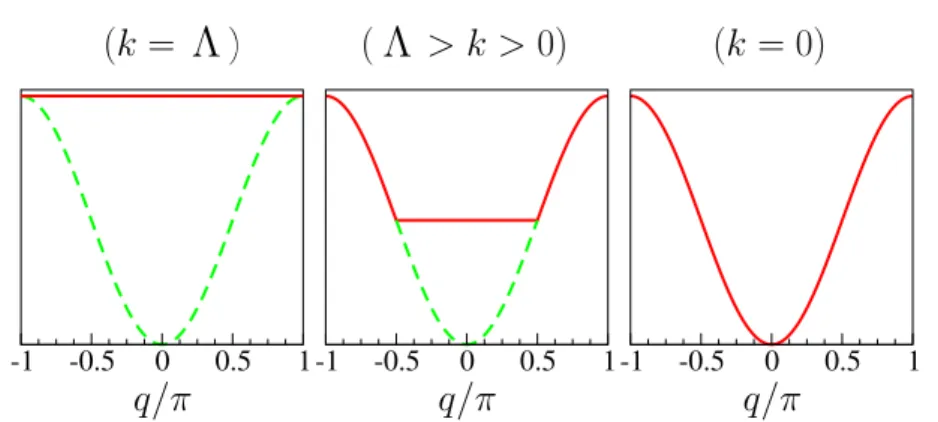 Figure 2.5 – Dispersion effective (ligne rouge)  q + R k (q) pour k = Λ, 0 &lt; k &lt; Λ et k = 0 avec le régulateur (2.30)