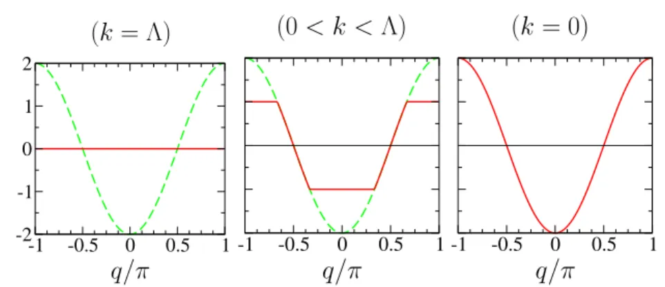 Figure 3.1 – Dispersion effective (nue) t q + R k (q) pour k = Λ, 0 &lt; k &lt;