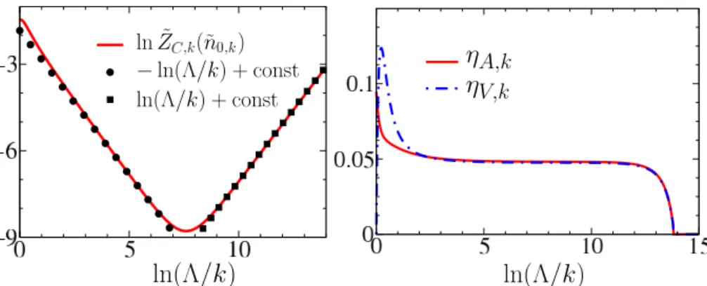Figure 3.9 – (Gauche) ln ˜ Z C,k (˜ n 0,k ) en fonction de ln(Λ/k) près du point multicritique