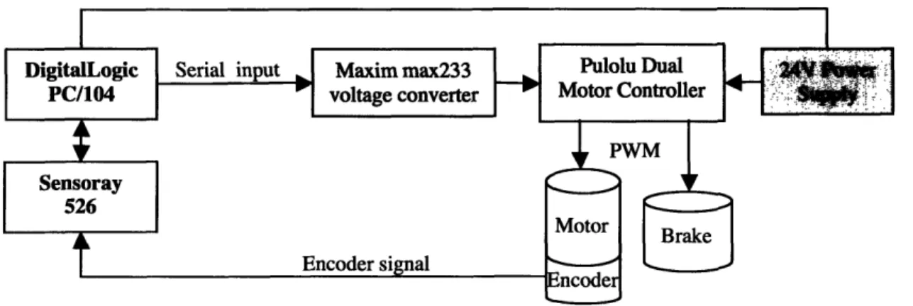 Figure 4-3 shows a schematic of the motor/brake control system.