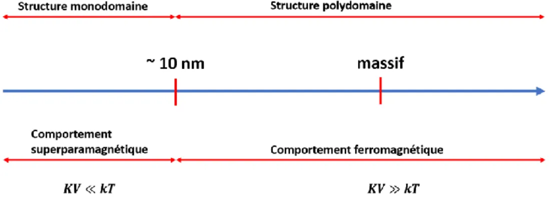 Figure 1.9. Structure et comportement magnétique en fonction de la taille des matériaux