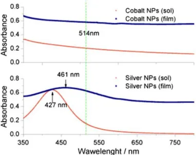 Figure 1.20. Spectres UV-Visible d’absorption de NPs de Co (7.4 nm) et d’argent (5.3 nm) soit déposées en  forme de supracristaux ou dispersés dans de l’hexane