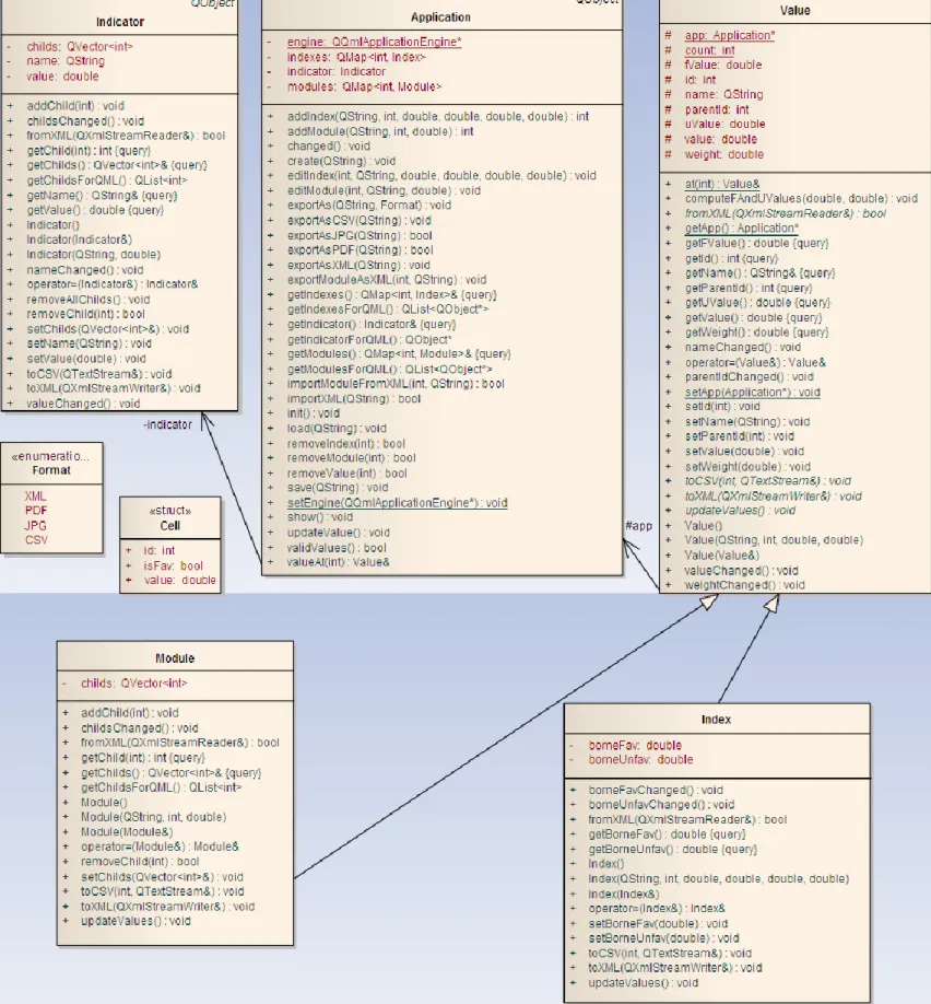 Figure 11 : Diagramme de classes de la bibliothèque centrale