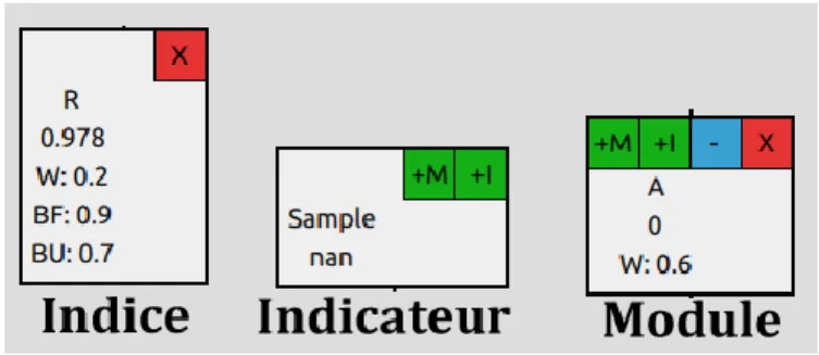 Figure 15 : Les types de block 