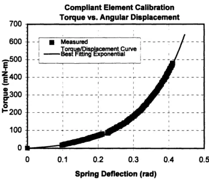 Figure 3 shows  a graph  of this data and the best-fitting  exponential  curve.  The relationship  and its derivative,  which is the spring  stiffness, are explicitly  expressed in  Equation  1.