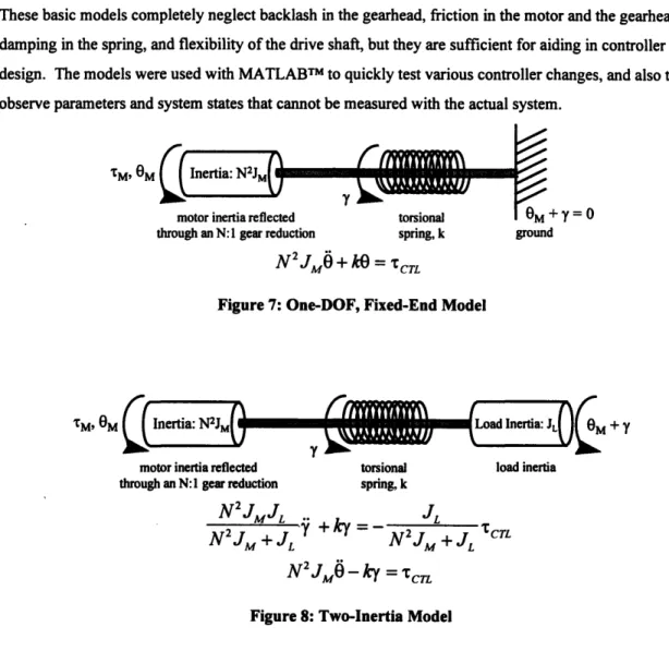 Figure 7: One-DOF,  Fixed-End Model