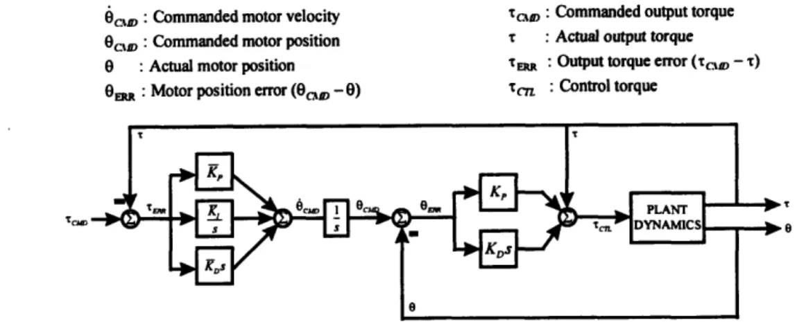 Figure 9: Controller Schematic  Diagram
