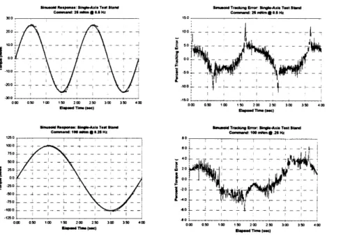 Figure  15:  Sinusoidal  Tracking Performance