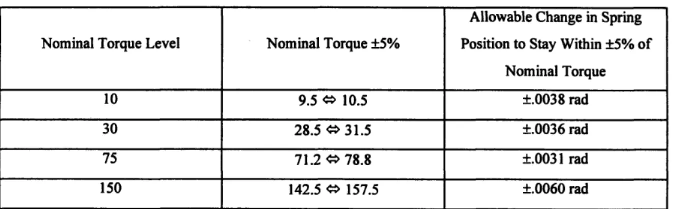 Table 1:  Allowable Change  in Spring Position for a 5% Change  in Applied  Torque