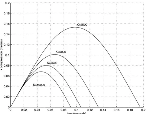 Figure  3-3:  Maximum  spring  compression  calculated  using  equation  3.11  with  initial  conditions x(0)  =  0.0  and  ±(0)  =  N/2gT  where  h=0.25  meters,  M=7.33  kg,  and  K  is  a  varying  stiffness  labeled on  each  plot  above.