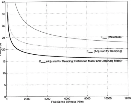 Figure  3-6:  Energy  storage  shown  for  no  losses,  adjusted  for  damping  (dashed  line),  and  adjusted for  damping,  distributed  mass,  and  unsprung  mass  (bold  line).