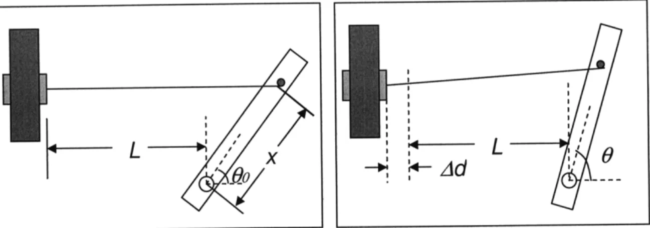 Figure 4.  Geometry of the pin joint with tendon attached; initial configuration  (left) and final configuration after rotation through angle  0.