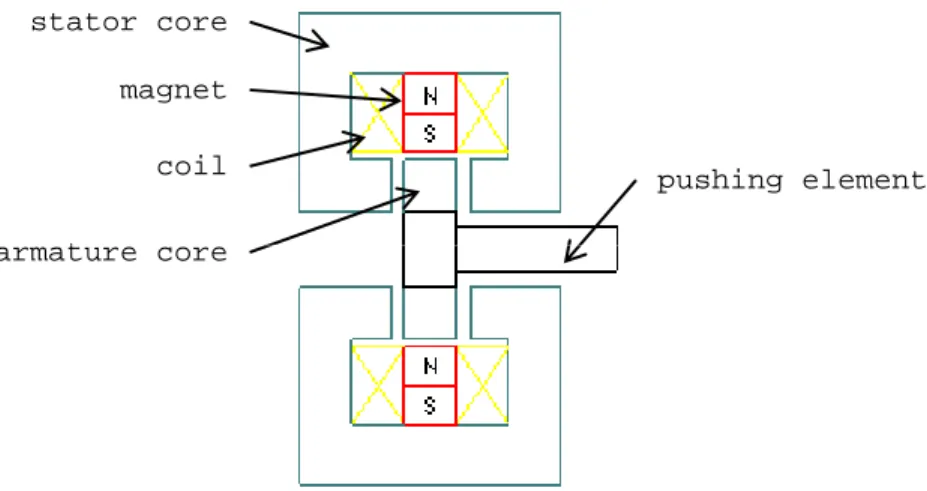Figure 2-4: Conceptual design of an electromagnetic reticle assist device, inspired by actuator design of Lu [50].