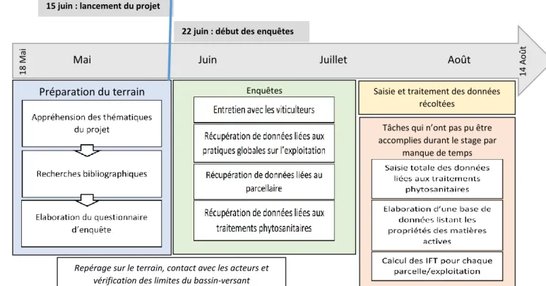 Figure 2: Calendrier et déroulement du stage 