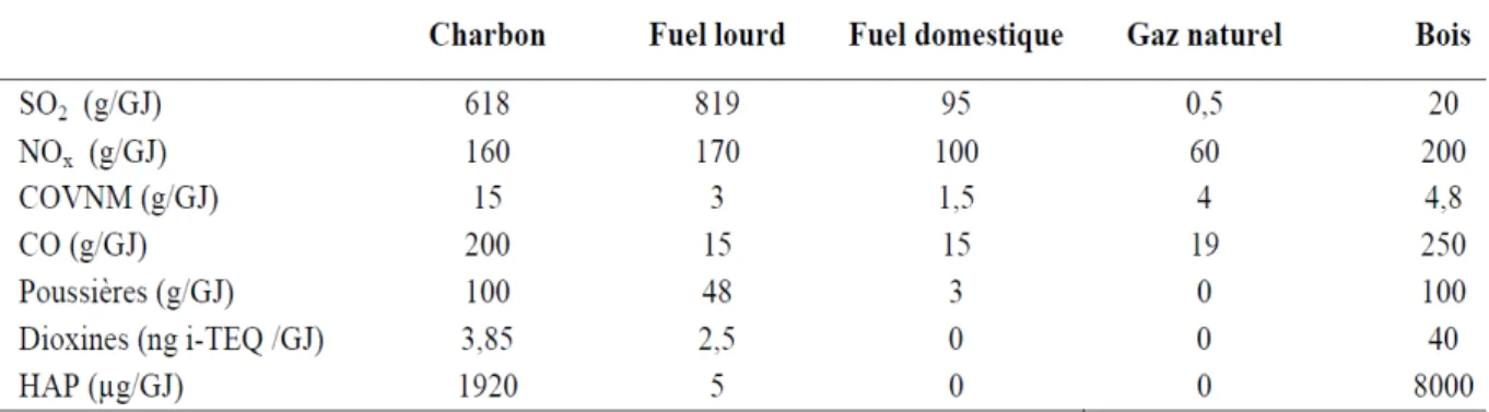 Tableau 1 : Comparaison des émissions de polluants ramenées à l’unité d’énergie entrante  dans les installations de combustion de puissance inférieure à 50 MW du secteur industriel ou du 