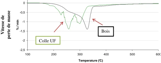 Figure 2 : courbe DTG du bois et de la colle UF (Girods, 2008) 