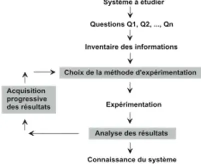 Figure 10 : étapes du processus d’acquisition de connaissance. (Goupy et Creighton, 2006)  Les plans d’expériences optimisent les trois parties encadrées du processus d’acquisition  des connaissances