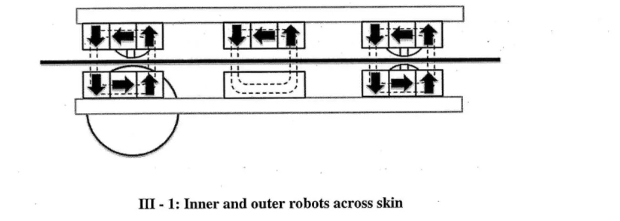 Fig.  Ill-1 shows  the inner and outer robots  mated  with one  another across the skin.