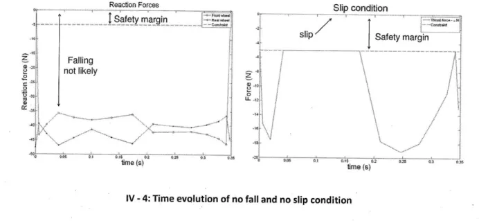 Fig.  IV-4  shows the evolution of the no-slip condition and the reaction forces during this trajectory