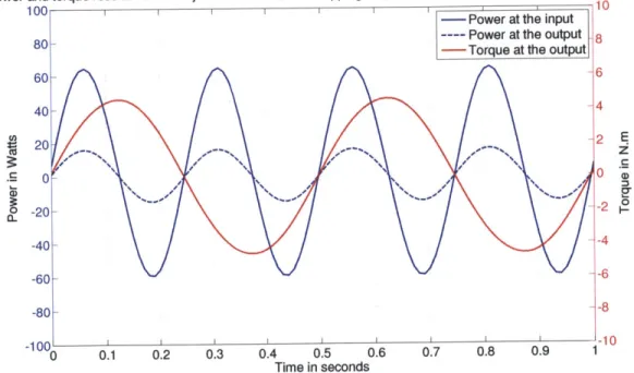 Fig.  2-6  presents  the  profile  of  what  the  power  consumption  of  one  motor  would