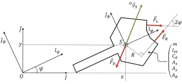 Figure  2-7:  Top-view  schematic  of  the  model  of  the  robot.  Forces  are  in  red,  the velocity  of the  robot  is  in  green.