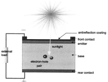 Figure 2.1:  Schematic  illustrating the production  of electricity  in a  solar panel, from  [8]