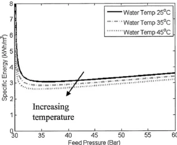 Figure 3.2:  Effect of temperature  on specific  energy required for desalination  as  a function of pressure