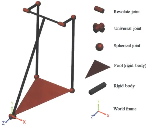 Figure  2-14:  A  kinematics  model  of  the  ankle  was  constructed  using  Simulink  Sim- Sim-scape  Multibody  to  study and  map  forward  kinematics.